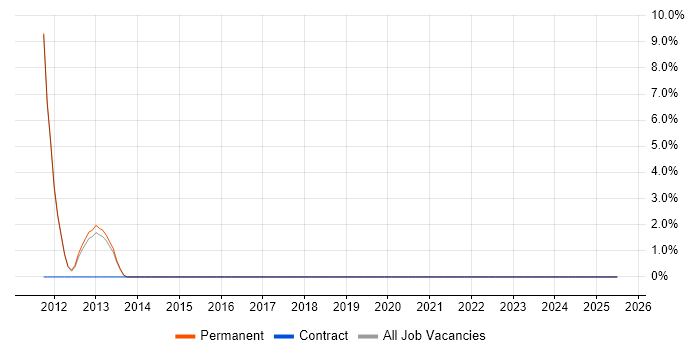 Job vacancy trend for Data Quality in Thames Ditton