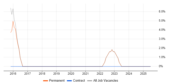 Job vacancy trend for Data Warehouse in Thames Ditton