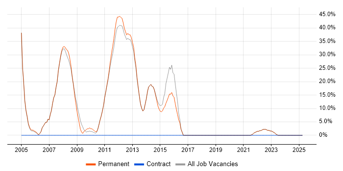 Job vacancy trend for Degree in Thames Ditton Job vacancy trend for Degree in Thames Ditton