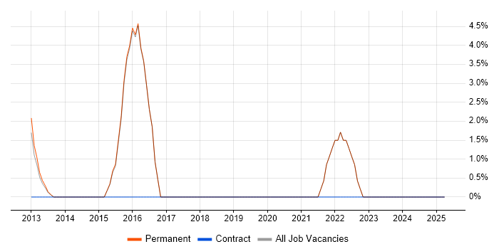 Job vacancy trend for Deployment Automation in Thames Ditton