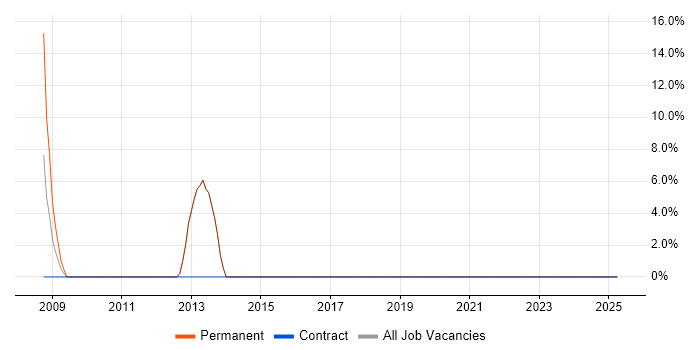 Job vacancy trend for Development Manager in Thames Ditton