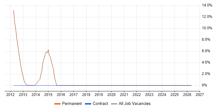 Digital Marketing job vacancy trend in Thames Ditton