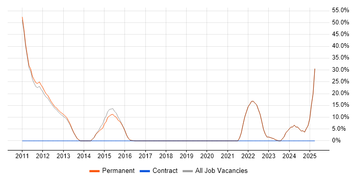 Job vacancy trend for Finance in Thames Ditton Job vacancy trend for Finance in Thames Ditton
