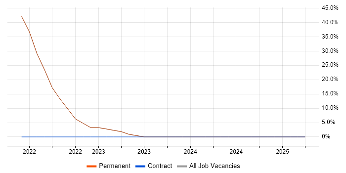 Job vacancy trend for GCP in Thames Ditton