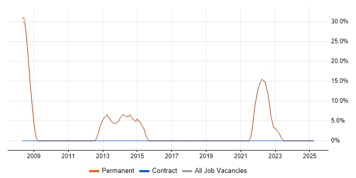 Job vacancy trend for Google in Thames Ditton Job vacancy trend for Google in Thames Ditton