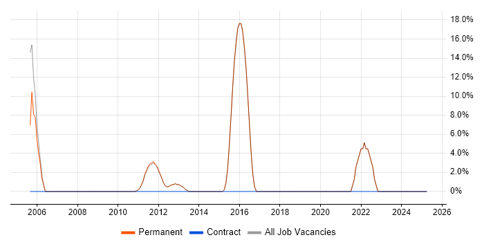 Job vacancy trend for High Availability in Thames Ditton Job vacancy trend for High Availability in Thames Ditton