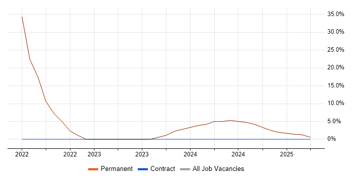 Job vacancy trend for Inclusion and Diversity in Thames Ditton