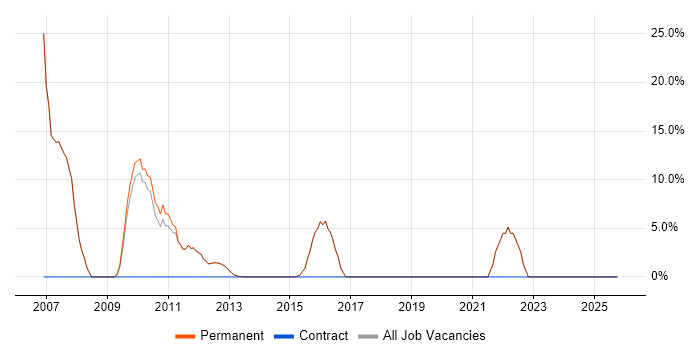 Internet job vacancy trend in Thames Ditton