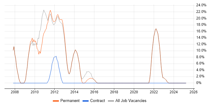 Job vacancy trend for Java in Thames Ditton Job vacancy trend for Java in Thames Ditton