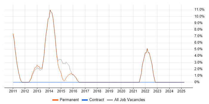 Job vacancy trend for JIRA in Thames Ditton