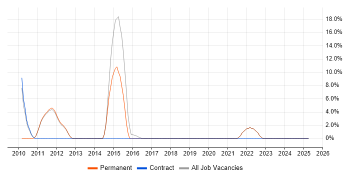 Job vacancy trend for Lead in Thames Ditton Job vacancy trend for Lead in Thames Ditton