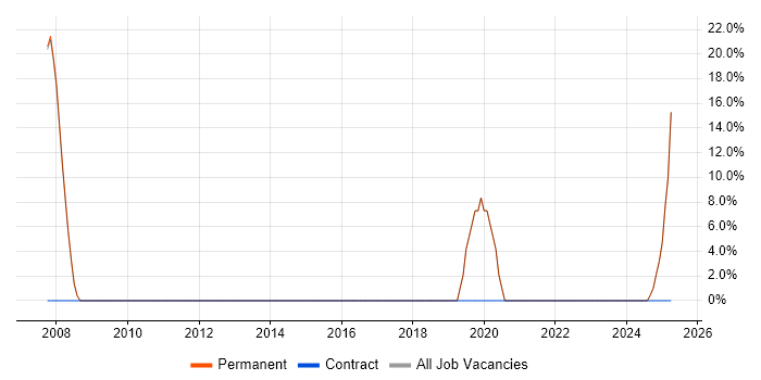 Job vacancy trend for Line Management in Thames Ditton