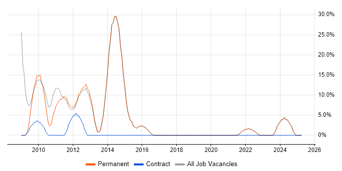 Job vacancy trend for Linux in Thames Ditton Job vacancy trend for Linux in Thames Ditton