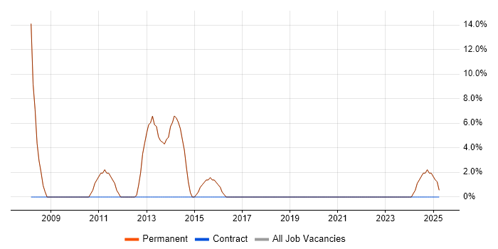 Job vacancy trend for Management Information System in Thames Ditton