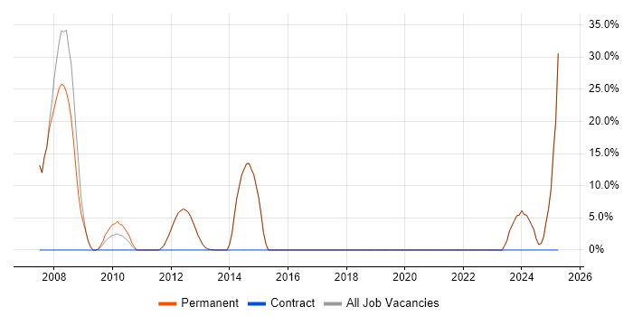 Job vacancy trend for Marketing in Thames Ditton Job vacancy trend for Marketing in Thames Ditton