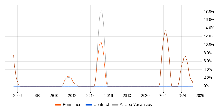 Job vacancy trend for Mentoring in Thames Ditton Job vacancy trend for Mentoring in Thames Ditton