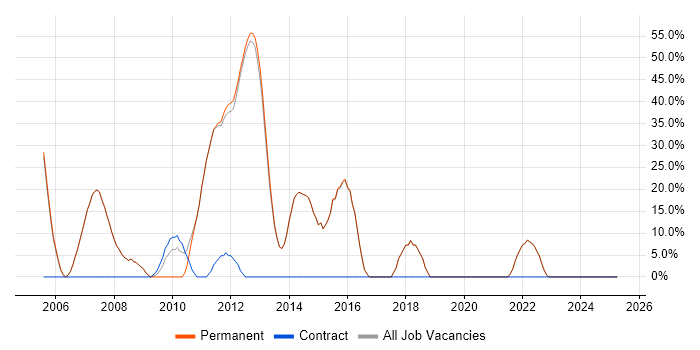 Job vacancy trend for Microsoft in Thames Ditton