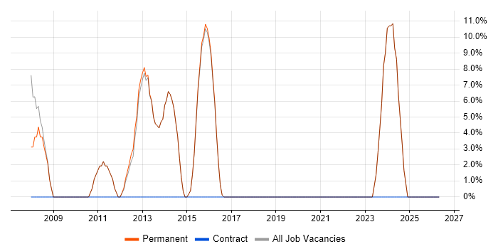 Microsoft Excel job vacancy trend in Thames Ditton