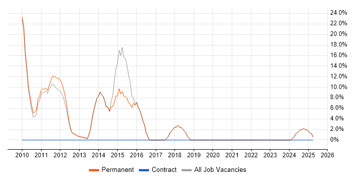 Job vacancy trend for Problem-Solving in Thames Ditton Job vacancy trend for Problem-Solving in Thames Ditton