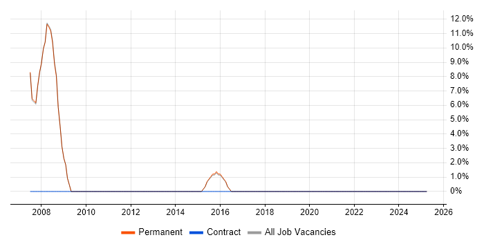 Job vacancy trend for Product Management in Thames Ditton Job vacancy trend for Product Management in Thames Ditton