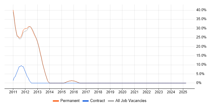 Job vacancy trend for Prototyping in Thames Ditton