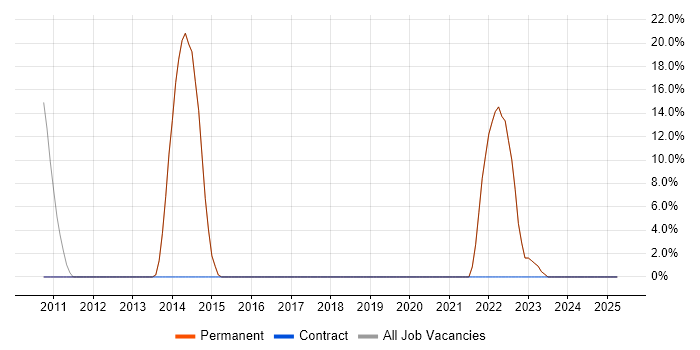 Job vacancy trend for Python in Thames Ditton Job vacancy trend for Python in Thames Ditton
