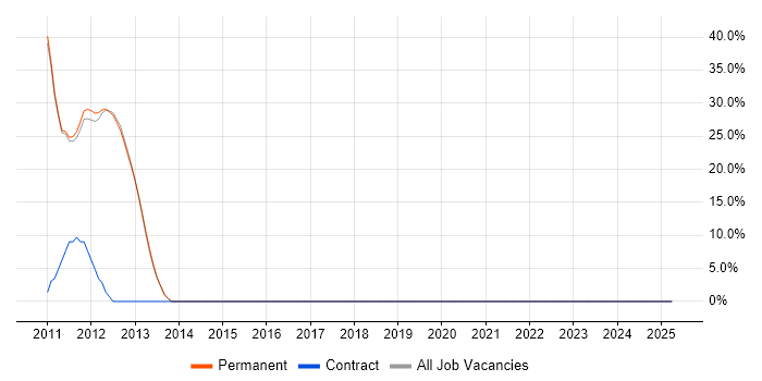 Job vacancy trend for Rapid Prototyping in Thames Ditton