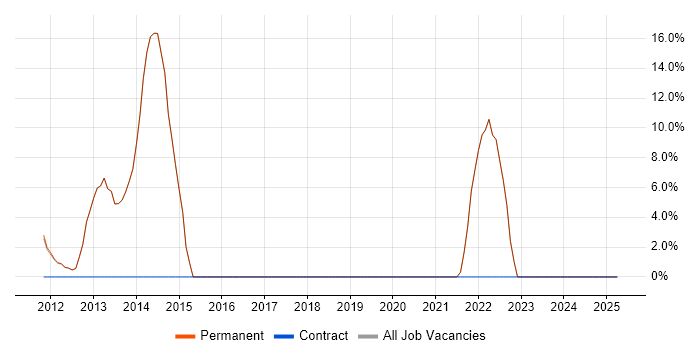 Job vacancy trend for Relational Database in Thames Ditton Job vacancy trend for Relational Database in Thames Ditton