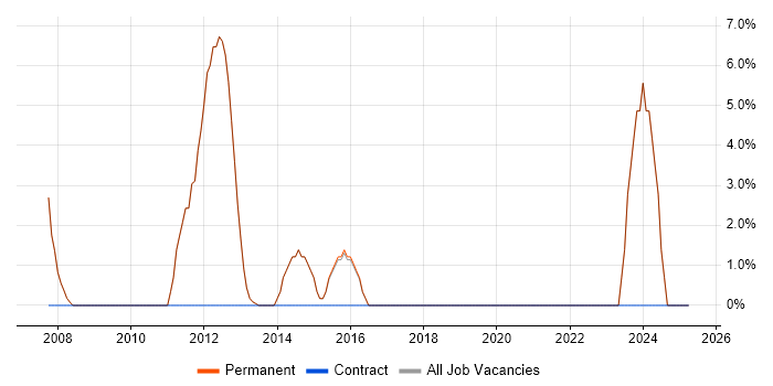 Job vacancy trend for Self-Motivation in Thames Ditton