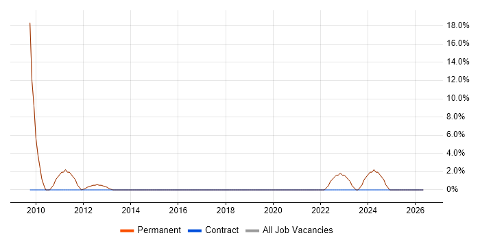 Senior Analyst job vacancy trend in Thames Ditton