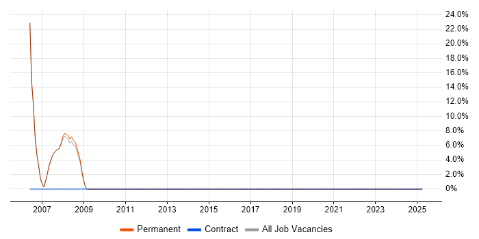 Job vacancy trend for Senior Manager in Thames Ditton