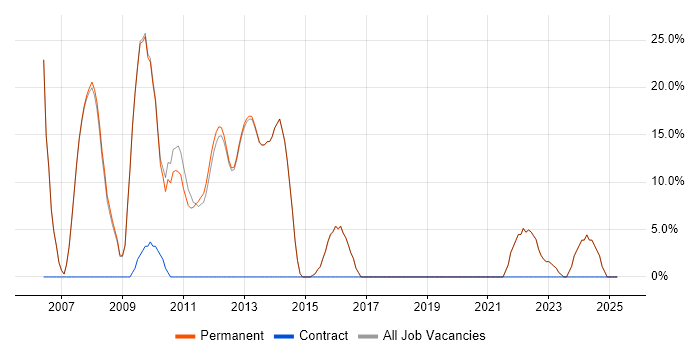 Job vacancy trend for Senior in Thames Ditton Job vacancy trend for Senior in Thames Ditton