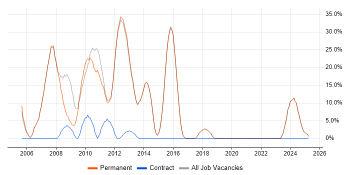 Job vacancy trend for Social Skills in Thames Ditton Job vacancy trend for Social Skills in Thames Ditton