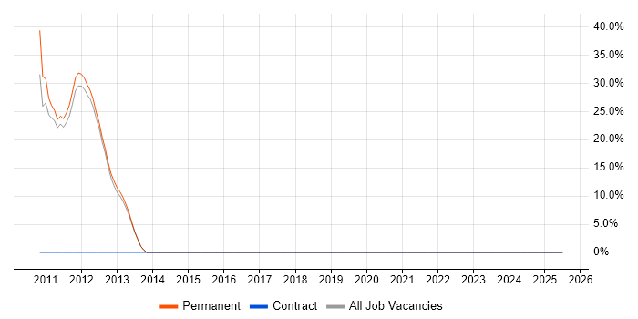 Job vacancy trend for Software Architecture in Thames Ditton