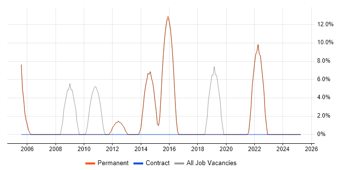 Job vacancy trend for Software Engineering in Thames Ditton