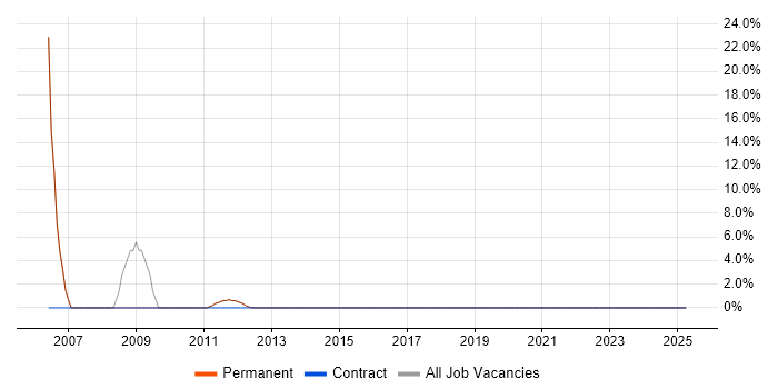 Job vacancy trend for Sun in Thames Ditton