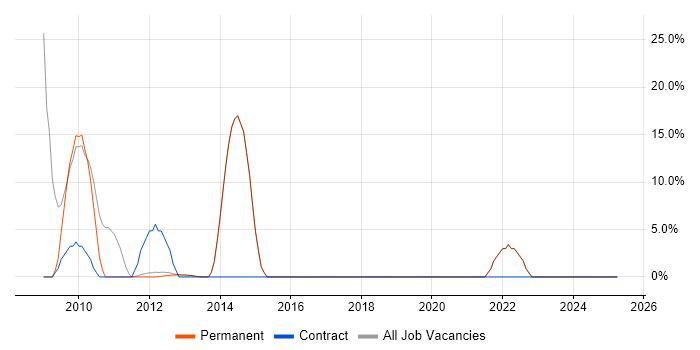 Job vacancy trend for Unix in Thames Ditton Job vacancy trend for Unix in Thames Ditton