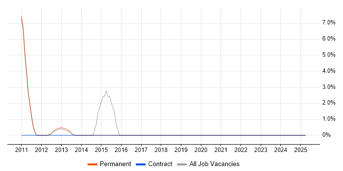 Job vacancy trend for Validation in Thames Ditton