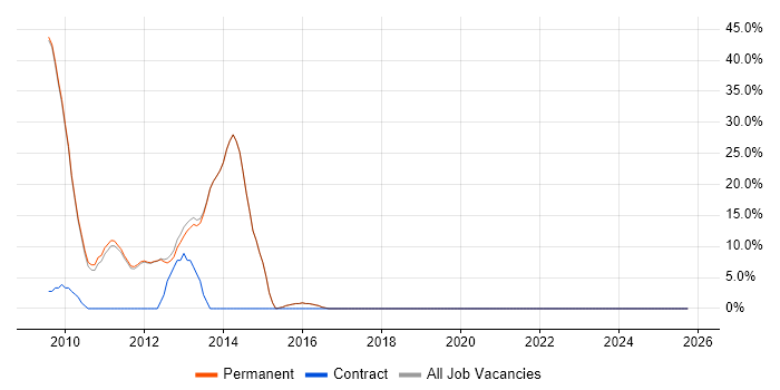 Web Development job vacancy trend in Thames Ditton
