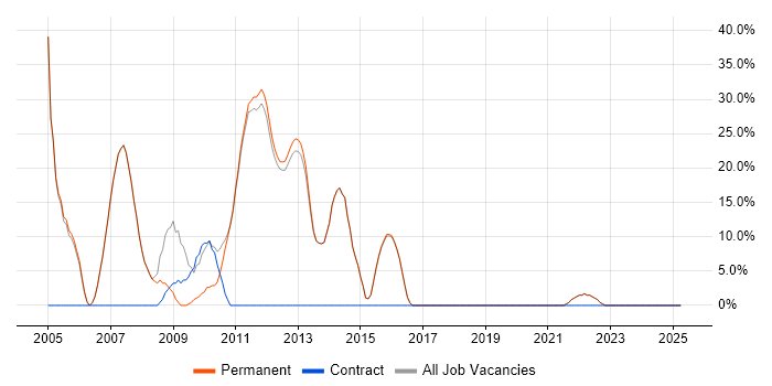 Job vacancy trend for Windows in Thames Ditton