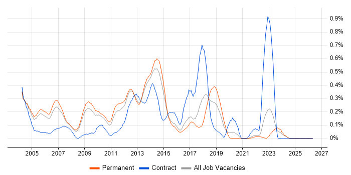 Thin Client job vacancy trend in Surrey