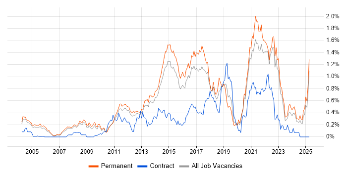 Job vacancy trend for Thought Leadership in Surrey Job vacancy trend for Thought Leadership in Surrey