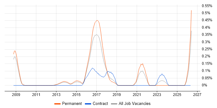 Threat Analysis job vacancy trend in Surrey