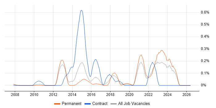 Threat and Vulnerability Management job vacancy trend in Surrey