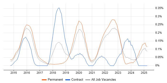 Job vacancy trend for Threat Detection in Surrey Job vacancy trend for Threat Detection in Surrey