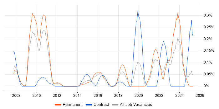 Job vacancy trend for Threat Management in Surrey Job vacancy trend for Threat Management in Surrey