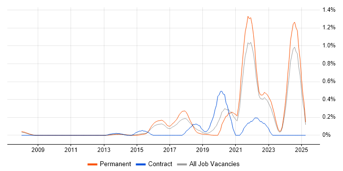 Job vacancy trend for Threat Modelling in Surrey Job vacancy trend for Threat Modelling in Surrey