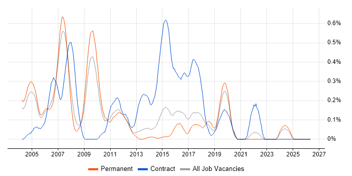 TIBCO job vacancy trend in Surrey