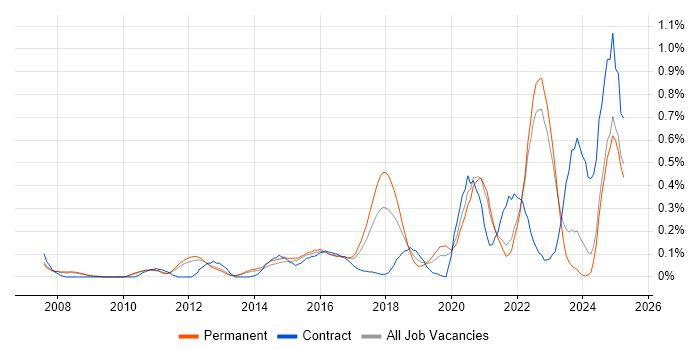 Job vacancy trend for Ticket Management in Surrey Job vacancy trend for Ticket Management in Surrey