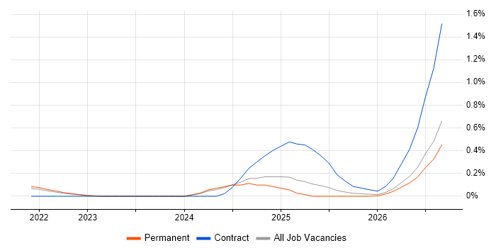 TikTok job vacancy trend in Surrey
